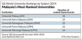 The ranking methodology for the top universities in the world 2019 are different for different ranking engines. Taylor S The Top Malaysian Varsity In Qs World Ranking The Star