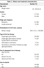 Further Evidence Of The Prognostic Role Of Pretreatment Levels Of Ca 19 9 In Advanced Pancreatic Cancer