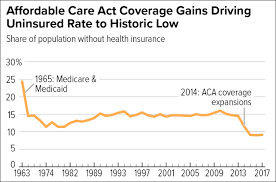 Chart Of The Day Obamacare And The Uninsured Mother Jones