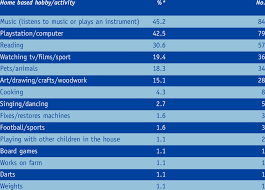 Every single one of us has hobbies; 4 Type Of Hobbies Activities That Young People Participated In At Home Download Table