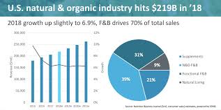 Natural Investing The Movement Toward Natural Organic