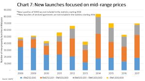 Not really as far as i have observed. Housing In Malaysia An Issue Of Affordability Not Availability Edgeprop My
