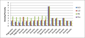 Bar Chart Of Densities And Porosity Of Samples From Odeda Lg