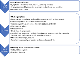 Image result for Colchicine Toxicity