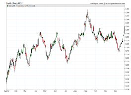 Gold Prices 2017 Daily Prices Of Gold 2017 Sd Bullion