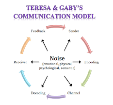 The solutions to semantic noise, as in the case of channel noise, are incumbent upon the sender. Teresa And Gaby S Communication Theory Communication Theories And Libraries