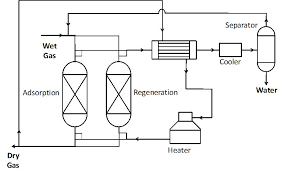 Natural Gas Dehydration Intechopen