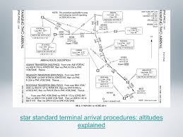 Ifr Departures And Arrivals Tips Tricks And Avoiding