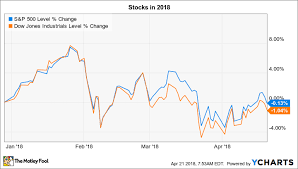 3 Things To Watch In The Stock Market This Week The Motley