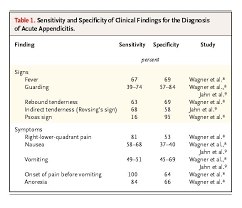 It is attached to the first portion of your large intestine. Suspected Appendicitis Nejm