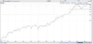 S P 500 Historical Chart Scary Stockmonkey