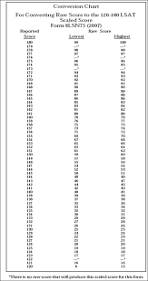 62 unique gmat score range chart