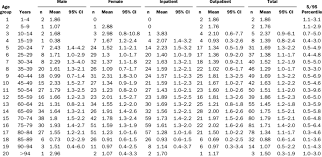 Après 4 jours de l thyroxine, plus de maux de tête, plus de douleurs musculaires, plus ce gout d'acide dans la bouche, c'est à croire que. Tsh Values By Age Gender And Ambulatory Status In Patients Without Download Table