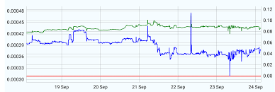 Axis Dependency For 3 Or More Yaxis Lines In Line Chart