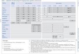 Hier finden sie eine übersicht über alle standardimpfungen für babys. Der Aktuelle Impfplan Fur Sauglinge Kinderdok Blog