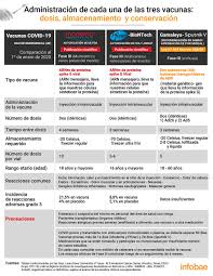 Eficacia, efectividad, precio y cómo se administran hasta el momento las vacunas que han mostrado mayor eficacia en los ensayos clínicos son pfizer con 95% y moderna con 94%, mientras que cansino cuenta con 65.7%. Un Grupo De Cientificos Argentinos Comparo Las Vacunas De Pfizer Moderna Y Sputnik V Infobae