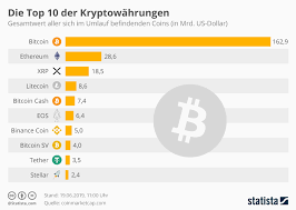 Zu jeder kryptowährung findet sich der aktuelle kurs, die marktkapitalisierung, die kursveränderung (1 tag und 1 derzeit erzielt bitcoin als größte kryptowährung die höchste marktkapitalisierung. Kurse Charts Und Performance Analysen Aller Kryptowahrungen
