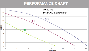 water velocity and pipe life should i be concerned