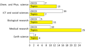 Bar Chart Showing The Division Of Oecd Classes And Topics In