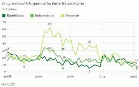 Chart Of The Day Us Congress Approval Rating Credit