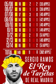 Check out his latest detailed stats including goals, assists, strengths & weaknesses and match ratings. Sergio Ramos Mania Lesterburnhams Sergio Ramos Real Madrid S King