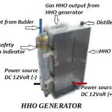 Diy generator homemade generator diy electronics electronics projects hydrogen generator foam cutter wie macht man alternative energy diy tools. Pdf Principle Of Generator Hho Hybrid Multistack Type Production Technologies To Increase Hho Gas Volume