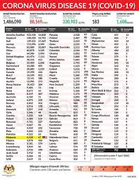 Kementerian Kesihatan Malaysia Statistik Covid 19 Bagi Seluruh Negara Di Dunia Amerika Syarikat Dan Negara Negara Benua Eropah Merekod Jumlah Kes Hampir 1 Juta Kematian Tertinggi Di Negara Perancis Adalah Pada Kadar Peratusan