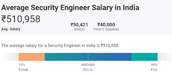 Salary ranges represent the american average. Software Engineer Developer Salary In India In 2021 For Freshers Experienced Upgrad Blog