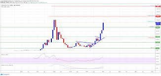 Ethereum hits new record high above $3,400, extending its more than 300% rally this year. Ta Ethereum Skyrockets To 1 000 Why Eth Could Rally Further To 1 200