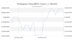 900 Php To Myr Exchange Rate Live 73 93 Myr Philippine