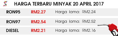 Adapun pada perdagangan kamis, 20 april 2017, harga cpo kontrak juli ditutup naik tajam 1,58 persen atau 39 poin ke 2.504, sekaligus mengakhiri koreksi selama enam penutupan harga minyak kelapa sawit atau cpo mengalami rebound kendati ekspor malaysia pada april 2017 terlihat menurun. Terkini Harga Petrol Diesel Naik Lagi The Spektrum