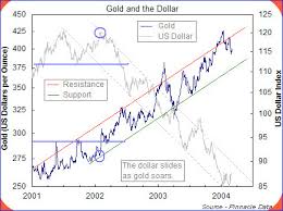 Why Gold Usd Correlation Is Of Much Significance To Currency