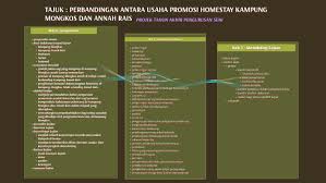 Malahan, kaedah promosi yang dilakukan ini akan mengurangkan pelawat dalam jangka masa panjang! Tajuk Perbandingan Antara Usaha Promosi Homestay Kampung M By Elijah Sharorina