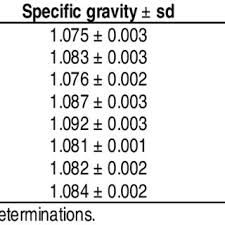 Specific Gravity And Dry Matter Contents Of 8 Potato