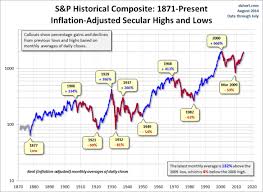 Most stock market crashes have occured in october, which seems like a coincidence. Stock Market Crash Will Stock Prices Fall Market Crash Timeline Chart