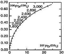 Consequently, the scientific community and the general public around the world appear convinced of the earth's claimed great antiquity. About Uranium Lead Dating