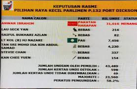 Jika pilihan raya dewan undangan negeri 878 north carolina diadakan pada hari ini, calon mana yang akan kamu undi? Suruhanjaya Pilihan Raya Malaysia On Twitter Keputusan Penuh Prk P 132 Port Dickson Tahniah Kepada Calon Yang Menang