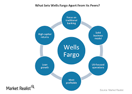Wells Fargo What Sets It Apart From Its Peers Market Realist