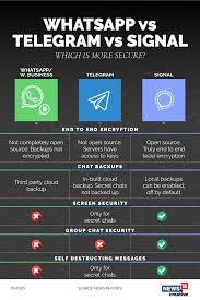 While whatsapp has the most users between these two, you've probably heard about signal more often in the news whenever people are talking about encryption. Qvp Lbz Bcjoqm