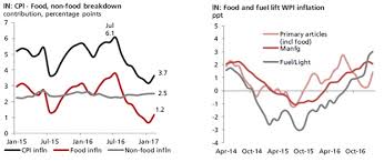 Cpi Inflation Ticks Up While Wpi Surges