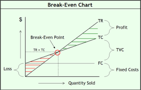 the power of break even analysis business 2 community