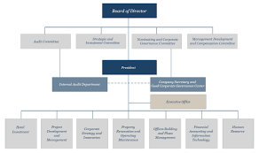 Organization Structure The Erawan Group Public Company Limited