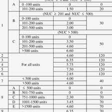 Tamil nadu electricity board (tneb) was formed on july 1, 1957 under section 54 of the electricity (supply) act 1948 in the state of tamil nadu as a vertically integrated utility responsible for power generation, transmission and distribution. Pdf Smart Energy Meter For Computing Energy Cost Based On Consumers Category And Tariff Rates