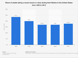 In these lessons, you'll learn the basics of music making. Music Lessons Attendance U S 2012 Statista