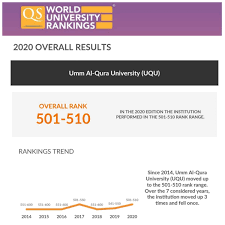 Coming soon — qs world university rankings 2022. Uqu Advances 40 Positions In The Qs World University Rankings 2020 Media Center General Administration Of Institutional Communication Umm Al Qura University