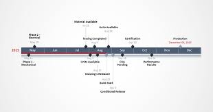 Critical Milestone Timeline Showing Elapsed Time For