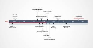 critical milestone timeline showing elapsed time for