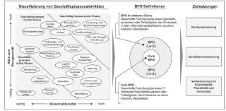Programming outsourcing works with right provider. Erfolgswirkung Des Business Process Outsourcing