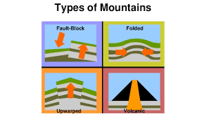 3 3 The Four Types Of Mountains