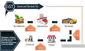 The sst consists of 2 elements: Sst Vs Gst How Do They Work Expatgo